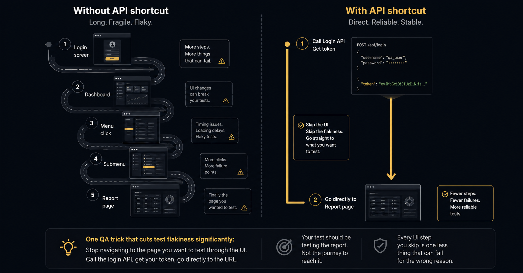 API shortcut vs UI navigation — before and after comparison