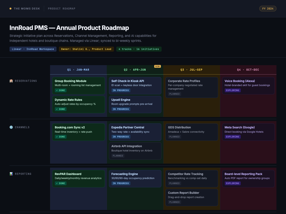 InnRoad – FY2024 Annual Roadmap · Linear